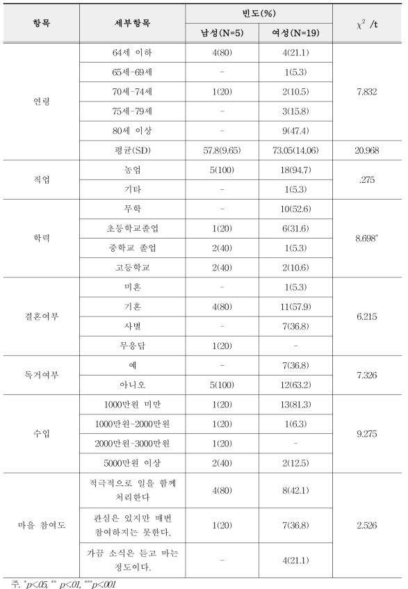 조사대상 농촌주민의 일반적 특성