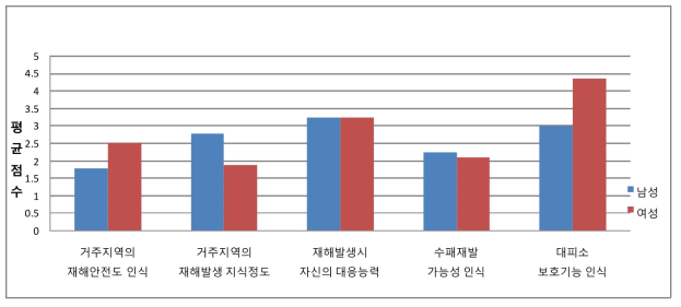 조사대상 농촌주민의 재해 인식 수준