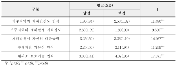 조사대상 농촌주민의 재해 인식 수준