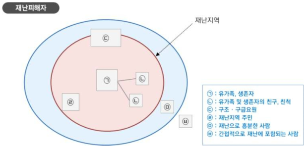 재난 피해자의 분류