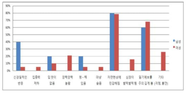 수해경험 후 정서의 구체적인 변화