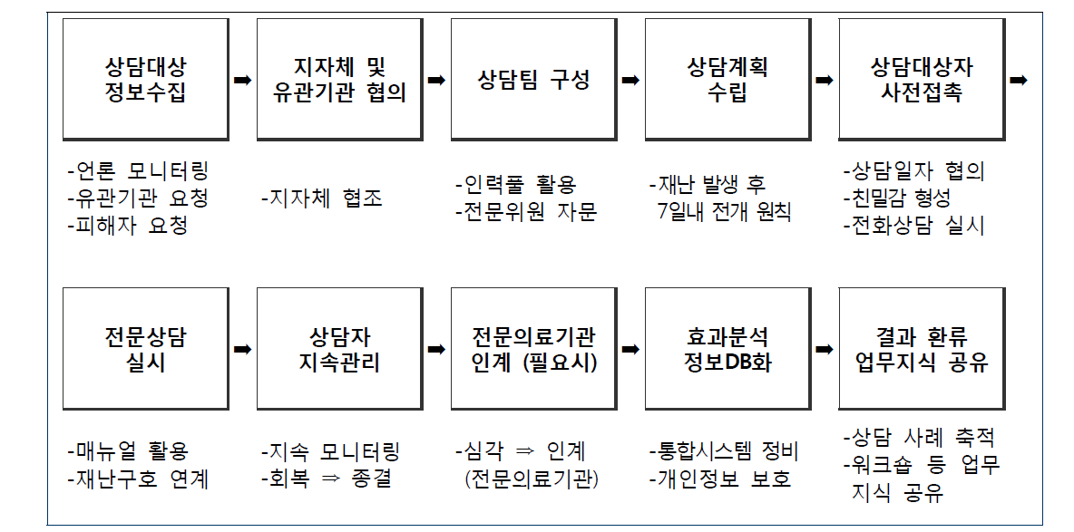 재난심리회복지원 운영체계