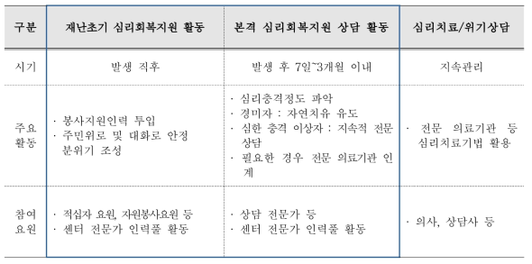 재난심리회복지원제도의 시기별 활동