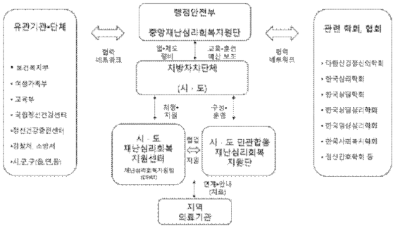 재난심리회복지원 협력 네트워크