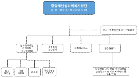 중앙재난심리회복지원단의 구성