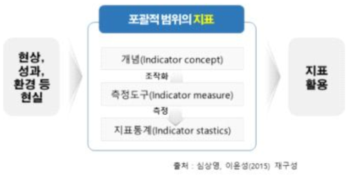 포괄적 범위의 지표