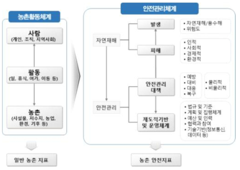 농촌의 안전지표 도출을 위한 개념(서울연구원(2015), 재구성)