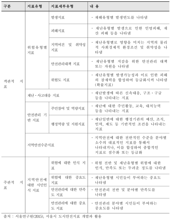 재난안전지표의 유형 분류