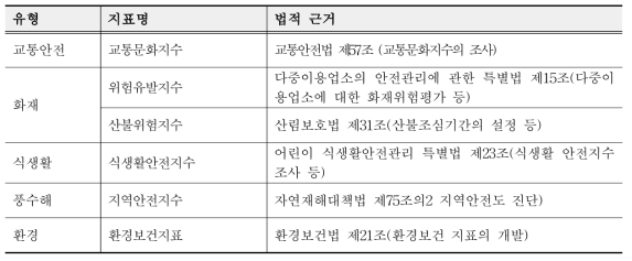 현행 안전지표 현황