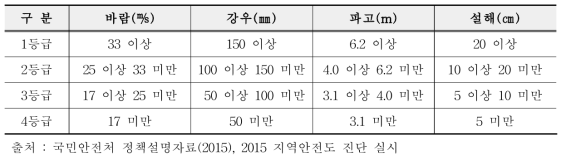 재해유형별 강도에 따른 등급 구분