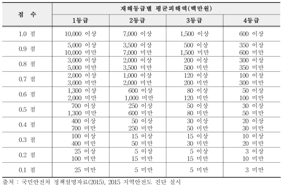 재해등급별 평균피해액