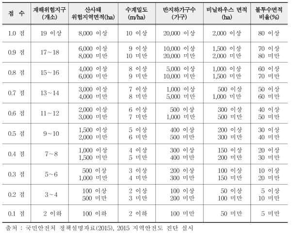 지형적 취약성지수 지표 구분