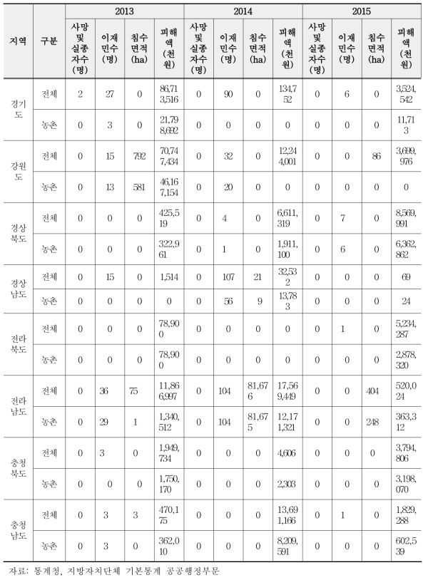 농촌지역의 풍수해 발생현황