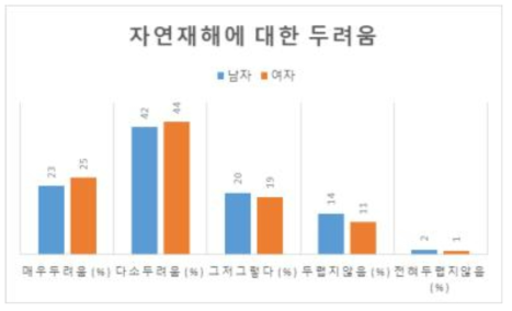 농촌 주민의 자연재해에 대한 두려움(농촌진흥청, 2007-2011)