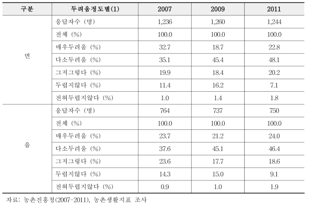 농촌 주민의 자연재해에 대한 두려움 정도 지표