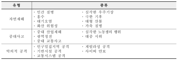 국가위험목록(Cabinet Office, 2015)