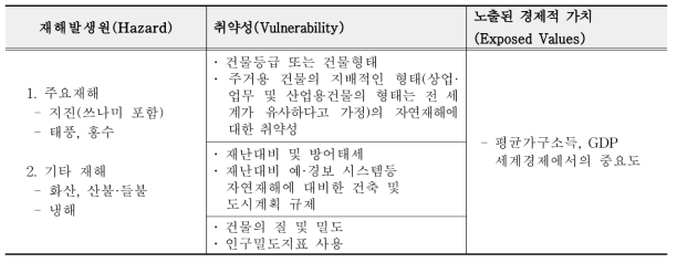 뮌휀재보험의 자연재해위험지수 구성요소