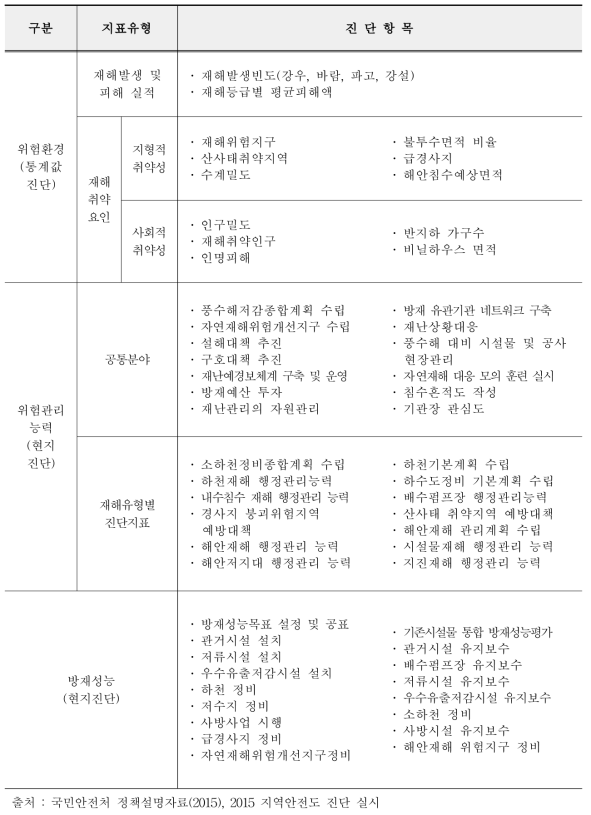 지역안전의 분야별 진단항목