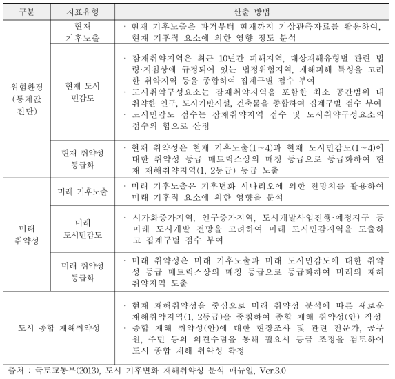 재해취약성분석의 구성요소