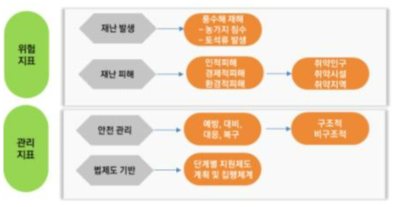 농촌 재난안전진단 지표 도출 프로세스