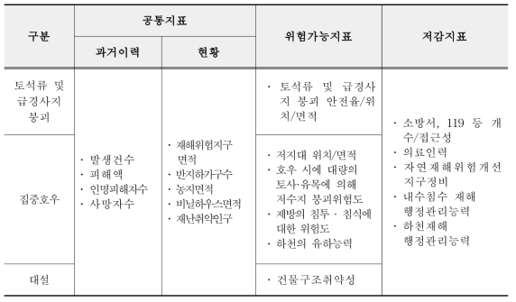 원인유형별 분류