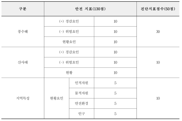 농촌의 안전진단지수 산정 점수