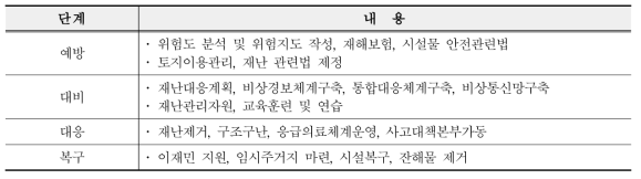 재난관리 단계별 개념