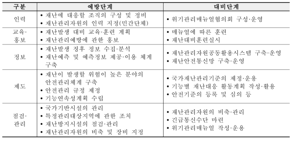 예방-대비단계 조치 활동내용