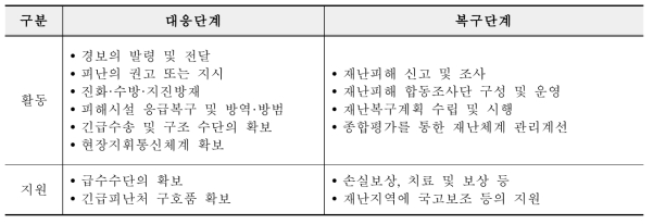 대응-복구단계 조치 활동내용