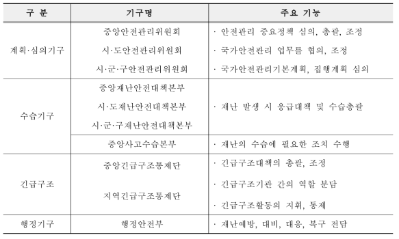 재난관련기구의 분류 및 주요 기능(행정안전부, 2018)