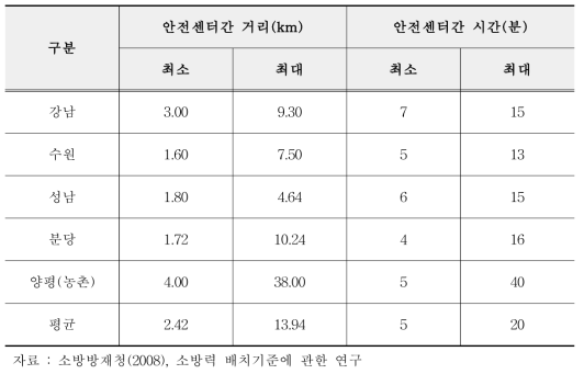 소방력 배치기준에 관한 연구