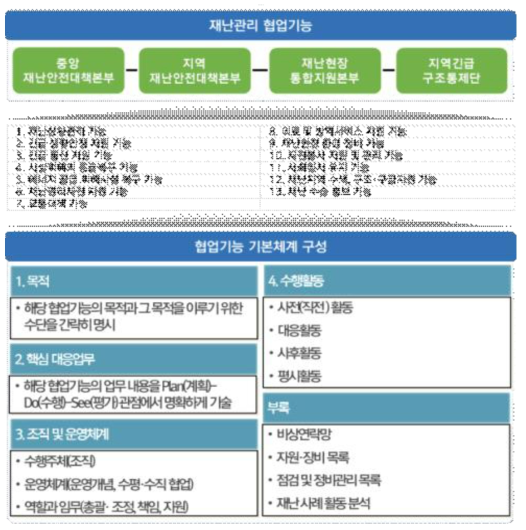 재난관리 협업기능의 개요