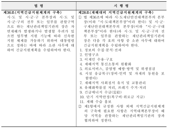 「재난 및 안전관리 기본법」의 긴급지원체계에 관한 조항