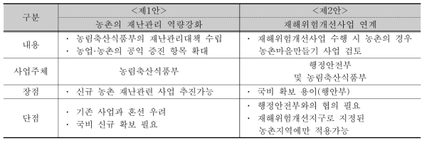 농촌 재난안전 마을만들기 법·제도 운영 방안