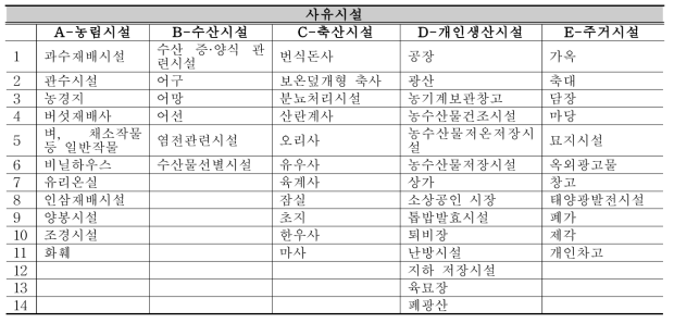 리모델링 대상요소 항목체계 (사유시설)