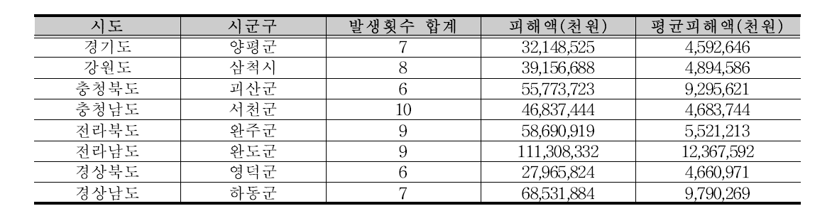 시군별 발생횟수, 피해액, 평균피해액