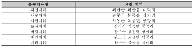 공간분석 현황조사 대상지 선정