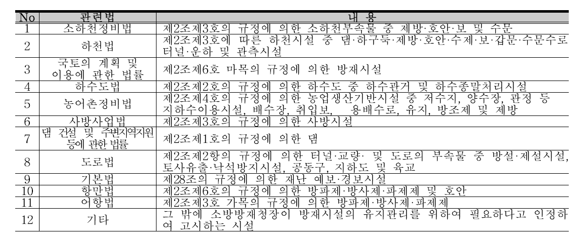 방재시설 관련법