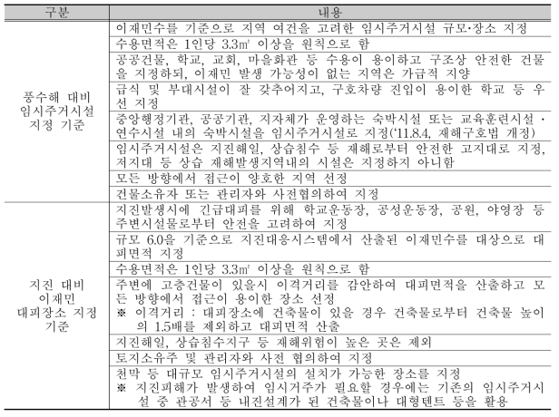 이재민 임시주거시설 지정기준