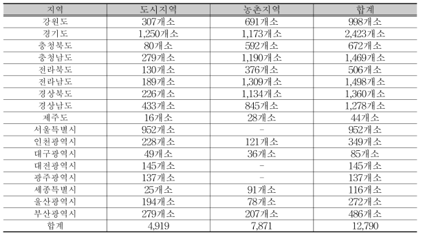 지역별 이재민 임시주거시설 전체현황