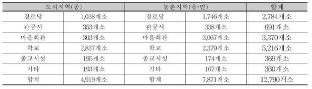 도시지역 및 농촌지역 이재민 임시주거시설 종류 현황