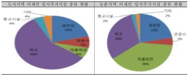 도시지역 및 농촌지역 이재민 임시주거시설 종류 현황