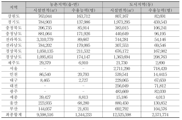 지역별 시설면적 및 수용능력 분석