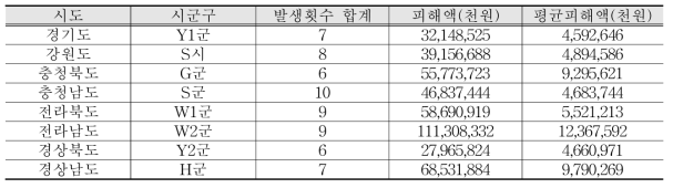 시군별 발생횟수, 피해액, 평균피해액