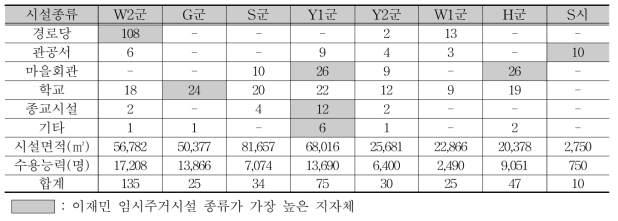 분석 대상지역 이재민 임시주거시설 종합현황