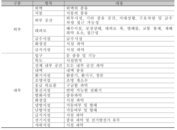 이재민 임시주거시설 조사체계 체크리스트