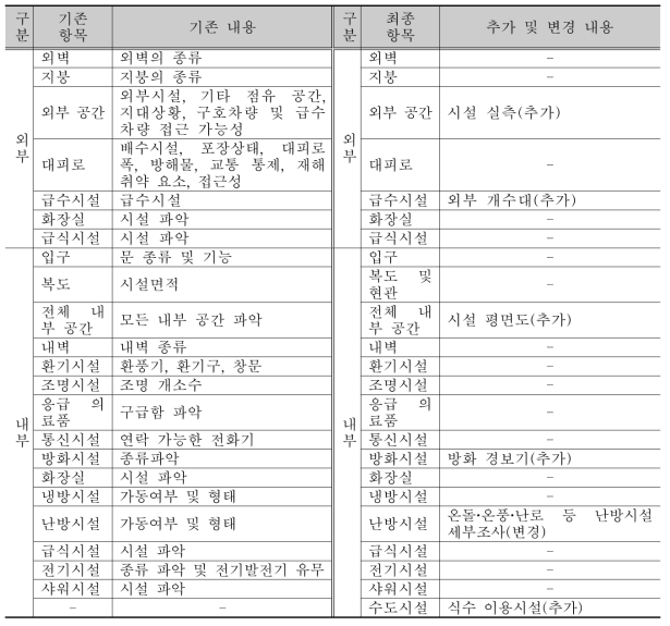 이재민 임시주고시설 조사체계 보완 내용