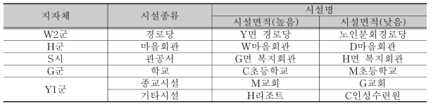 대표 지자체 현장조사 시설 선정