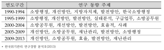 재난 관련 위험 요소 연구 동향 주제