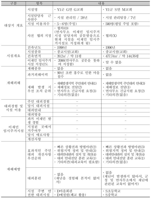 Y1군(종교시설) 시설담당자 설문지 결과